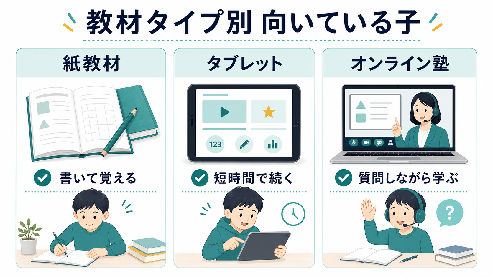 紙教材、タブレット、オンライン塾の向いている子を比較した図解