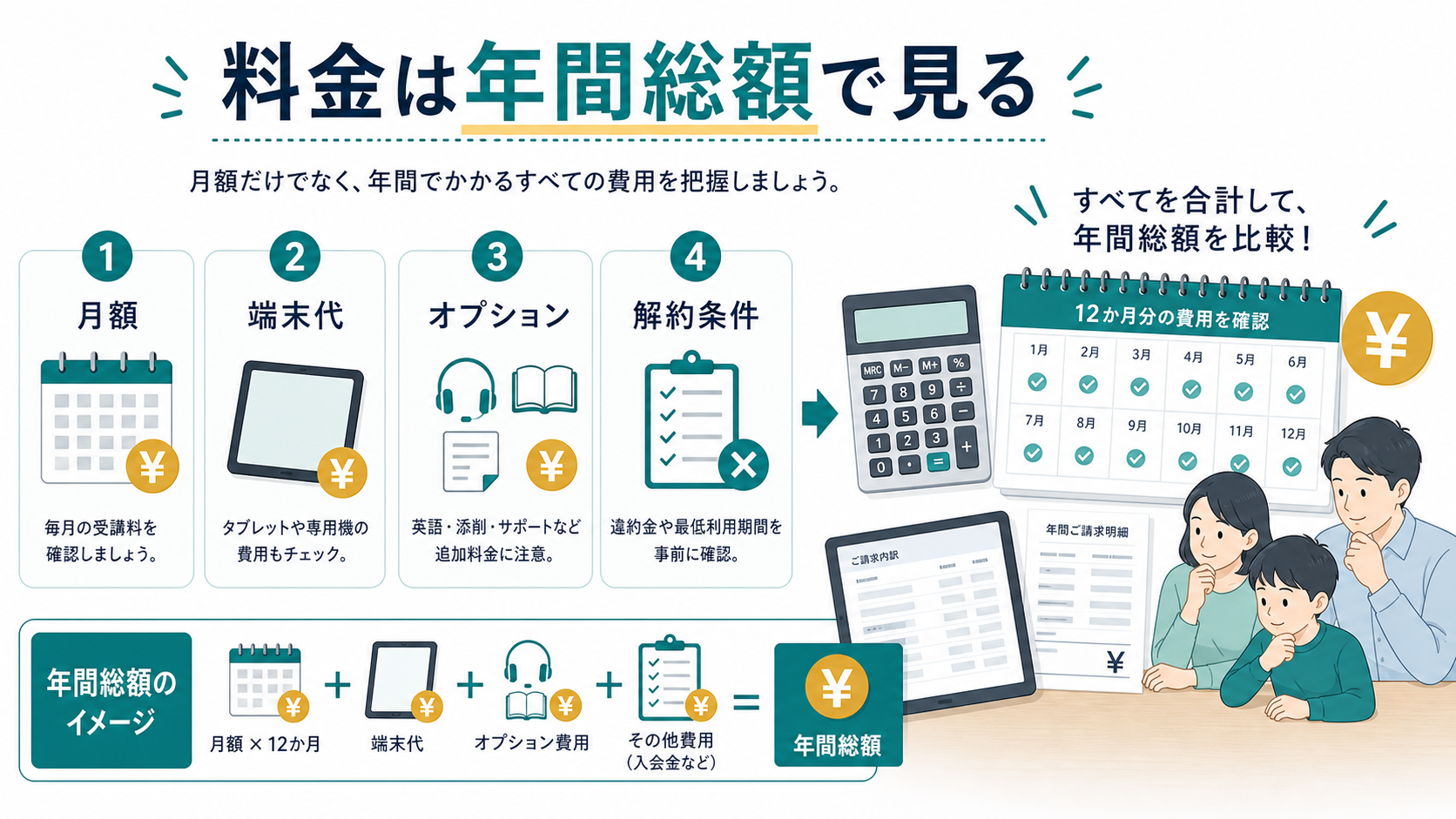 通信教育の料金は年間総額で見ることを示した図解。月額、端末代、オプション、解約条件を整理しています。