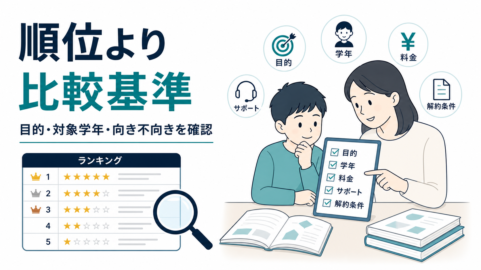 ランキング記事を見る前に確認するポイントを示した図解。目的、対象学年、料金、サポート、解約条件を整理しています。