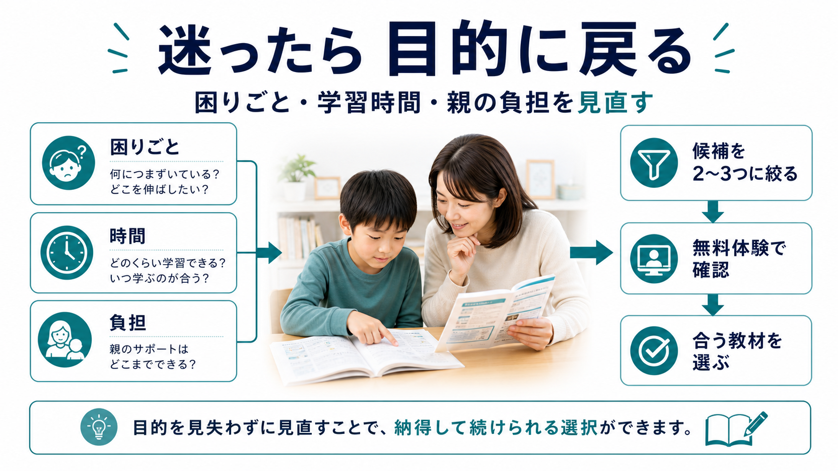 通信教育で迷ったときに、困りごと、学習時間、親の負担を見直して候補を絞る流れを示した図解。