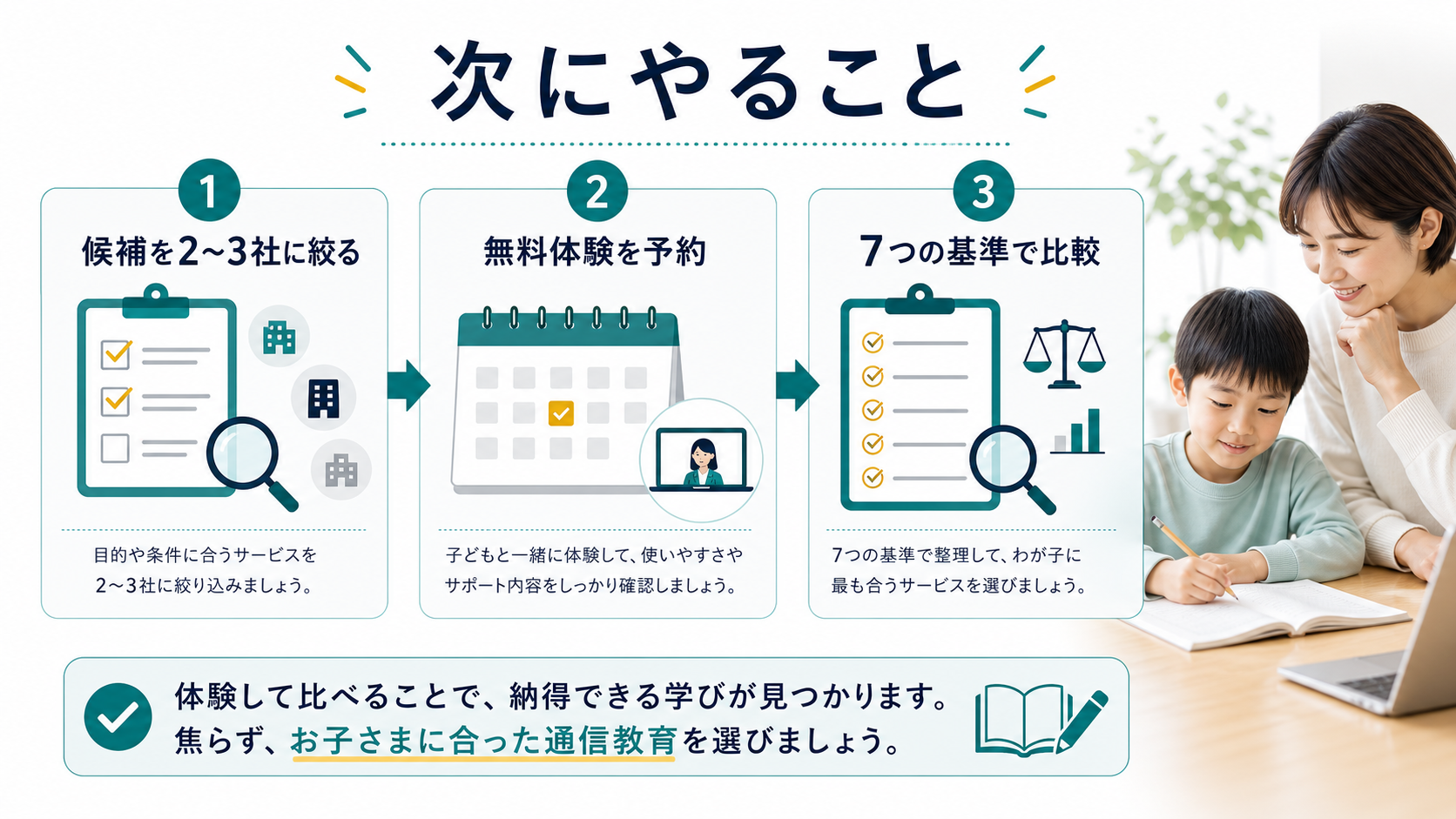 次にやることを示した図解。候補を2〜3社に絞り、無料体験を予約し、7つの基準で比較する流れです。