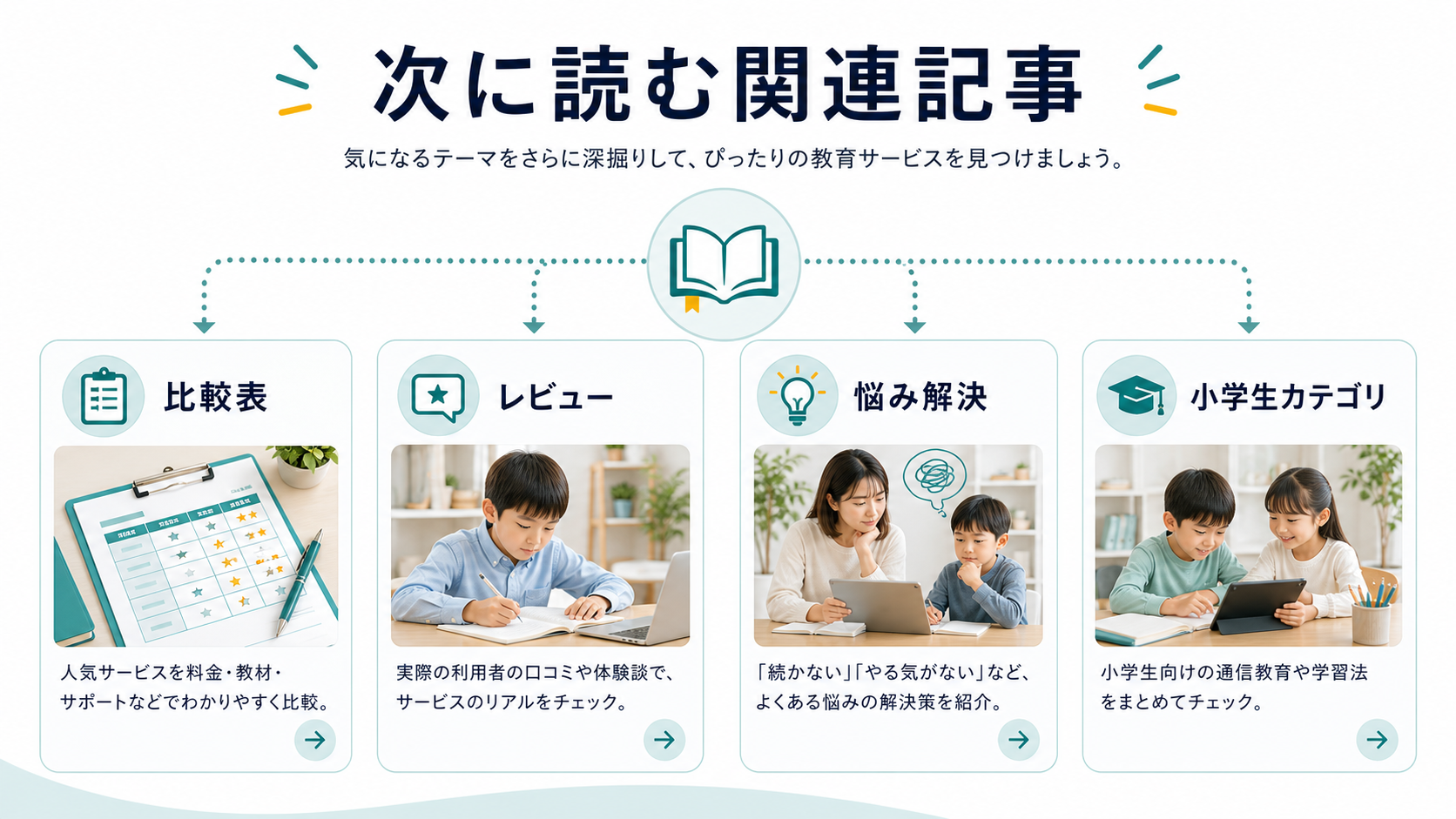 次に読む関連記事の図解。比較表、レビュー、悩み解決、小学生カテゴリへ進む流れを示しています。